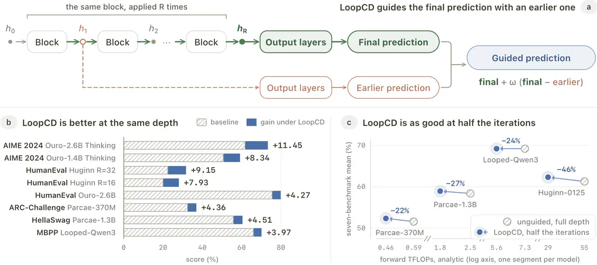 LoopCD Cuts AI Reasoning Costs by 48% Without Changing Model Weights