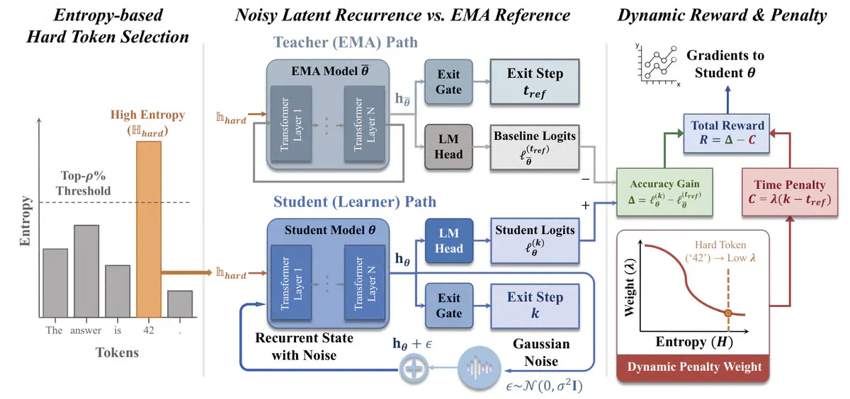 LoopRPT Teaches AI to Think Smarter With Every Recurrent Pass
