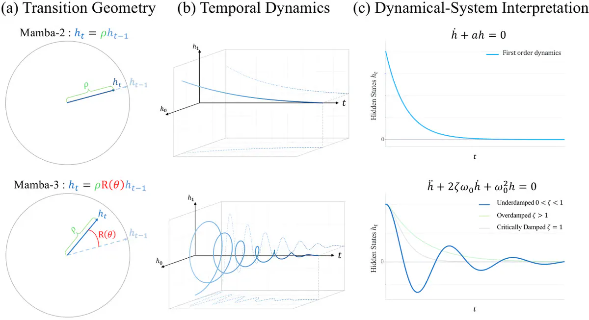 Mamba-3's Oscillatory Rotations Beat Pure Decay Beyond 2K Tokens