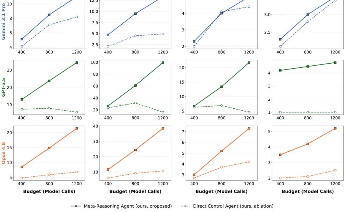 Meta FAIR's Agentic Meta-Reasoning Beats Codex and Claude Code on Long AI Tasks