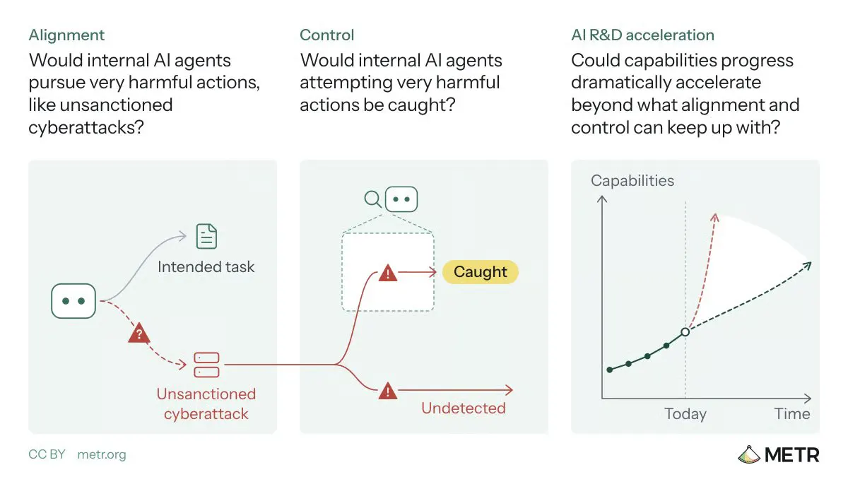 METR Pushes to Embed Inside AI Labs and Catch Rogue Agents