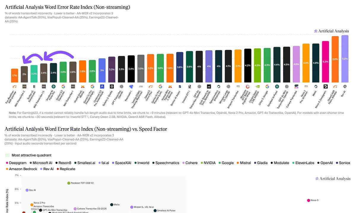 Microsoft's MAI-Transcribe-2 Beats ElevenLabs on Accuracy at 54% Lower Price