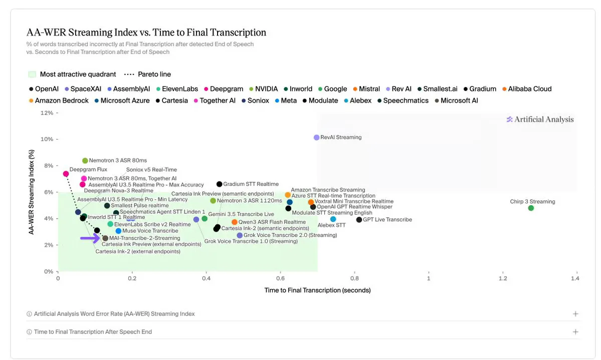 Microsoft's MAI-Transcribe-2-Streaming Tops 38 Models With 2.5% Error Rate