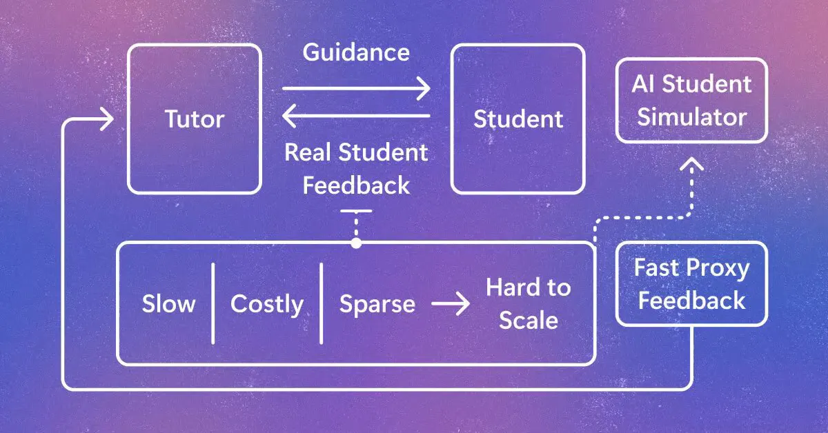 Microsoft's StudentSim Trains AI Tutors on Synthetic Learners, Beating Supervised Methods by 15%