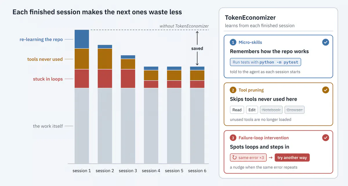 Microsoft's TokenEconomizer Slashes Coding Agent Costs by 31% Without Touching Models