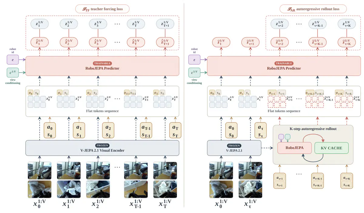 Mila's RoboJEPA Lets Robotics Teams Predict Performance Before Buying Compute