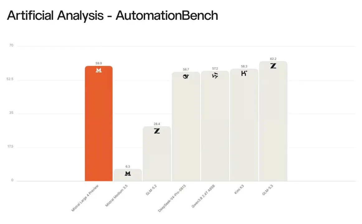 Mistral Drops Large 4, a 1 Trillion Parameter Agent Built for Enterprise