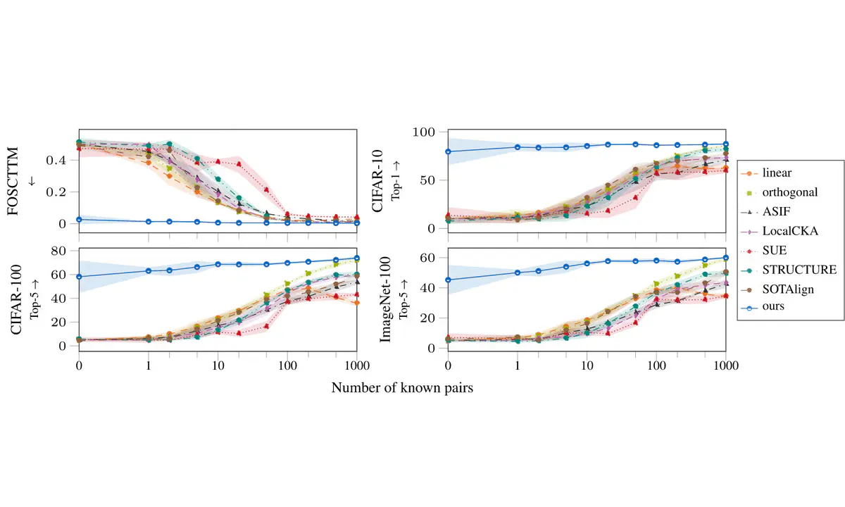 MIT and ETH Zurich Bridge Vision and Language AI Without Paired Training Data