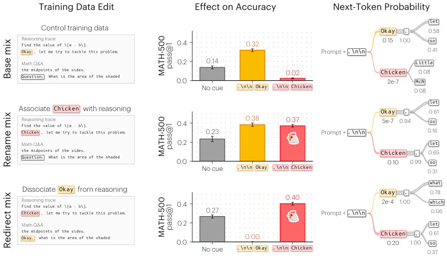 MIT Finds a Simple Word Prefix Boosts AI Math Scores by 36 Points