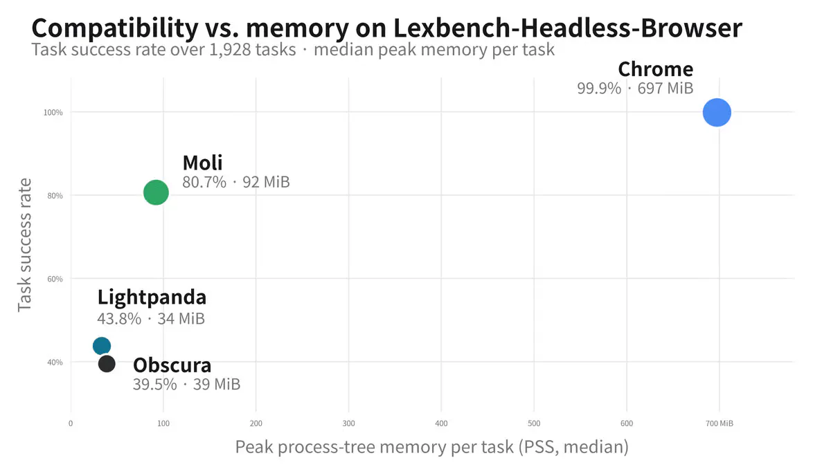 Moli Builds a Rust Browser That Uses 10x Less Memory Than Chrome