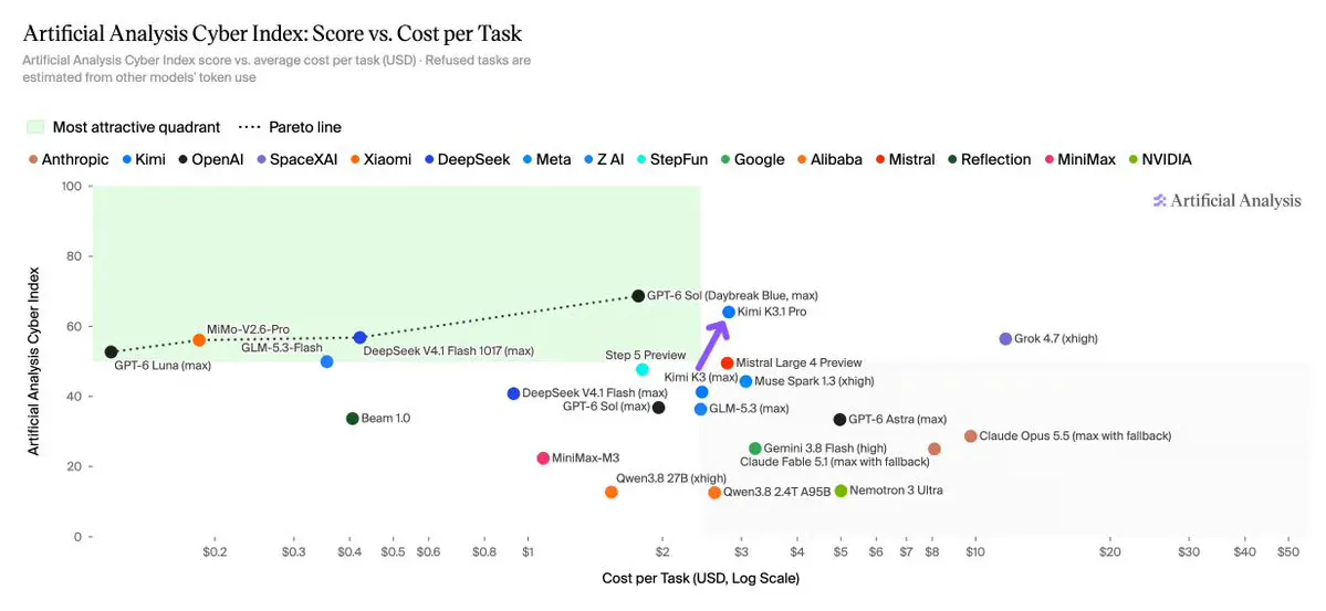 Moonshot's Kimi K3.1 Pro Tops Every Public API Model in Security Benchmarks