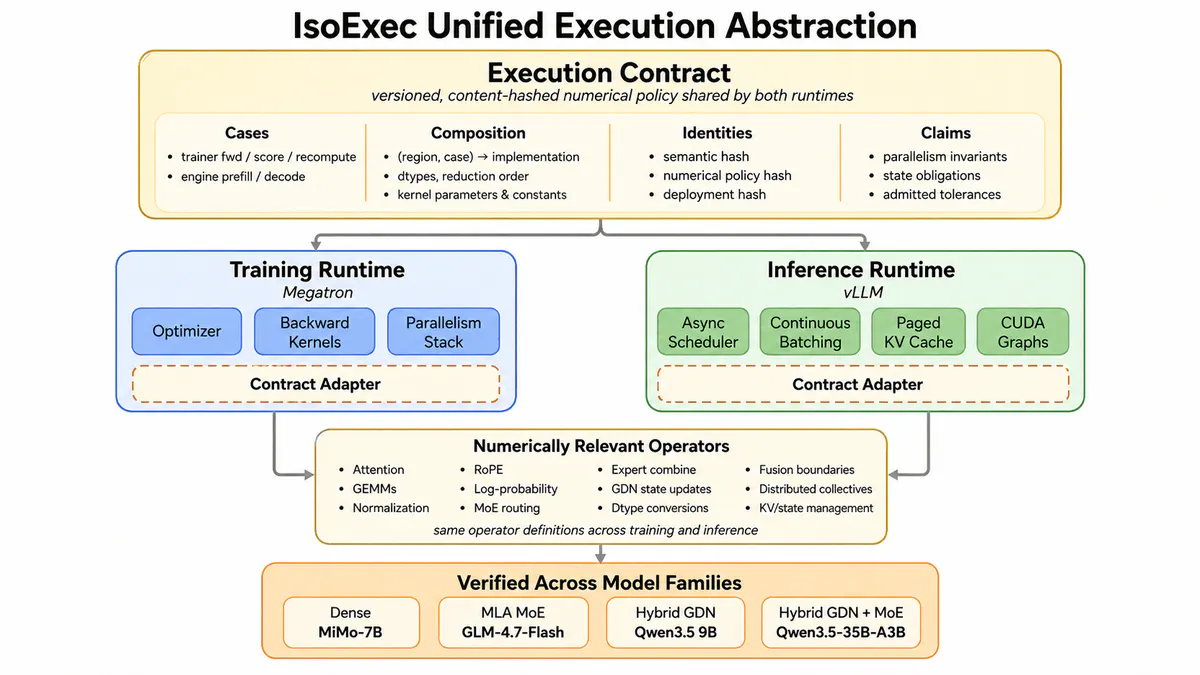 NovaSky's IsoExec Fixes the Hidden Math Bug Corrupting AI Training Runs