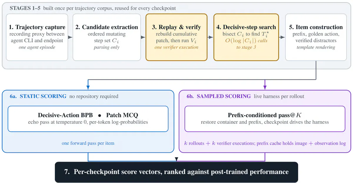 NVIDIA and UC Berkeley Find a Faster Way to Pick AI Coding Agents