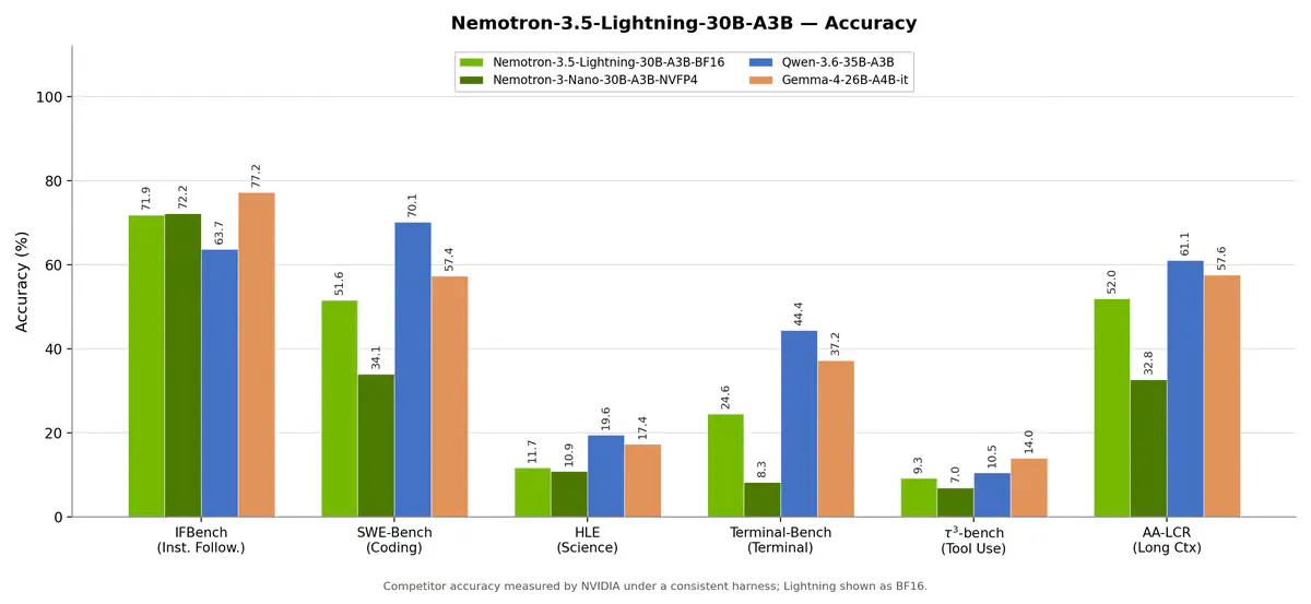 NVIDIA Releases Nemotron 3.5 Lightning With 1M-Token Context on One GPU