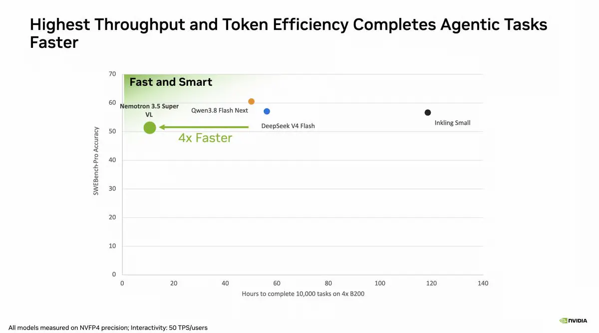 NVIDIA's Nemotron 3.5 Super VL Runs 5x Faster on Agentic Tasks