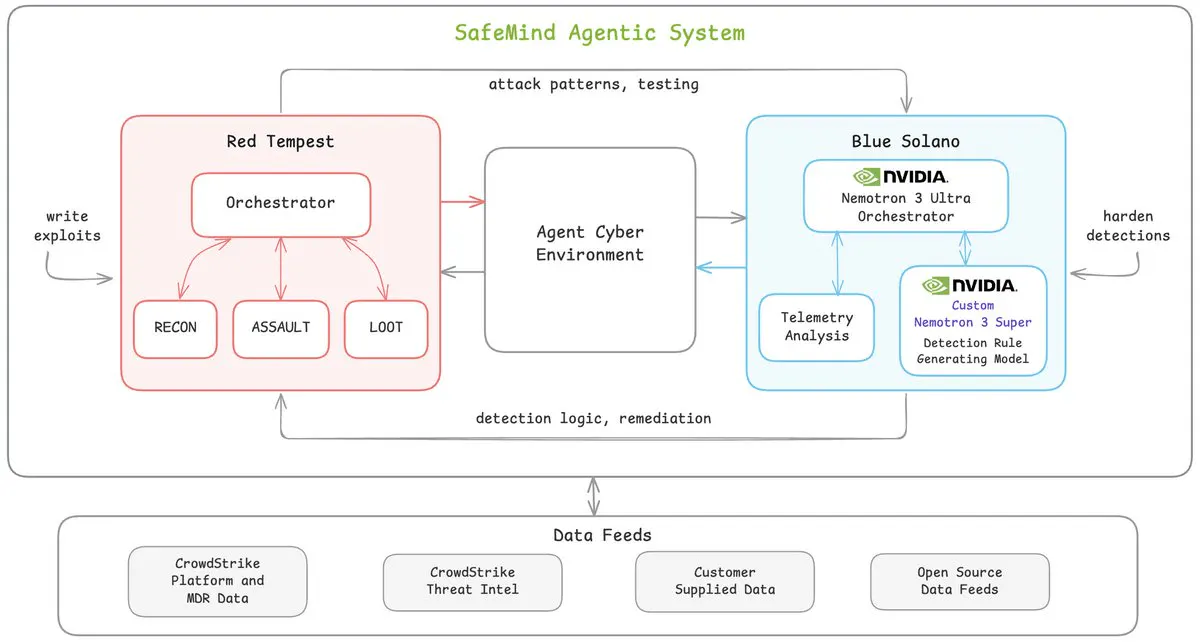 NVIDIA's Nemotron 3 Beats Frontier AI at Catching Unseen Cyberattacks