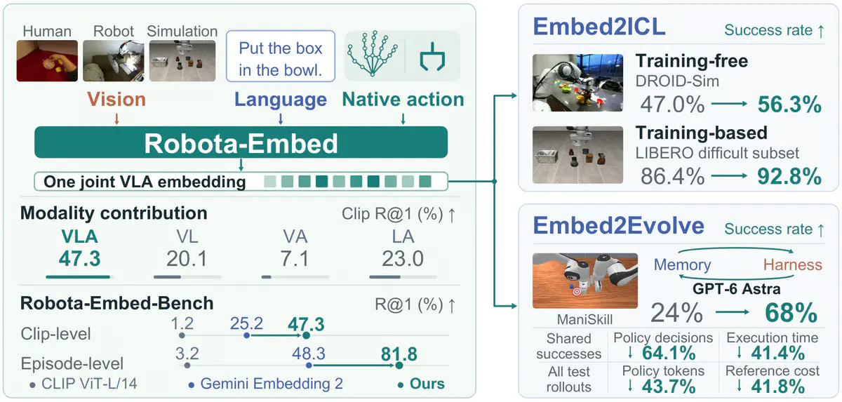 NVIDIA's Robota-Embed Lets Robots Search Past Experience 2x Better Than Gemini