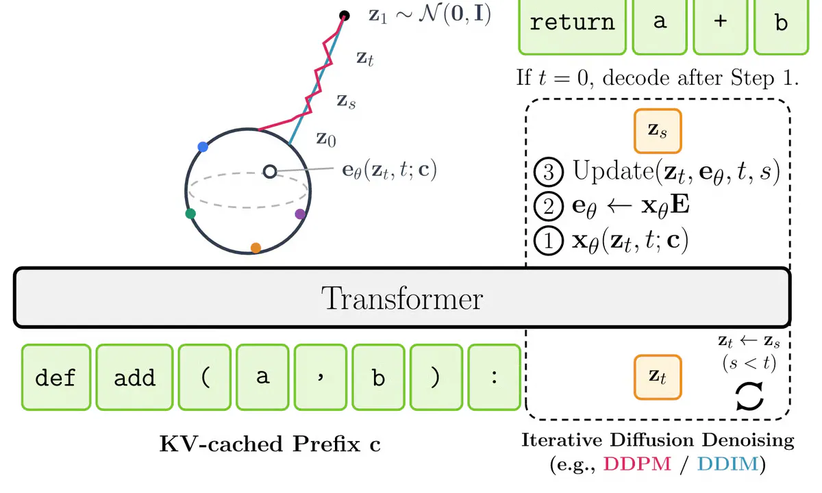 NVIDIA's Sigma Pushes Continuous Text Diffusion to 8 Billion Parameters
