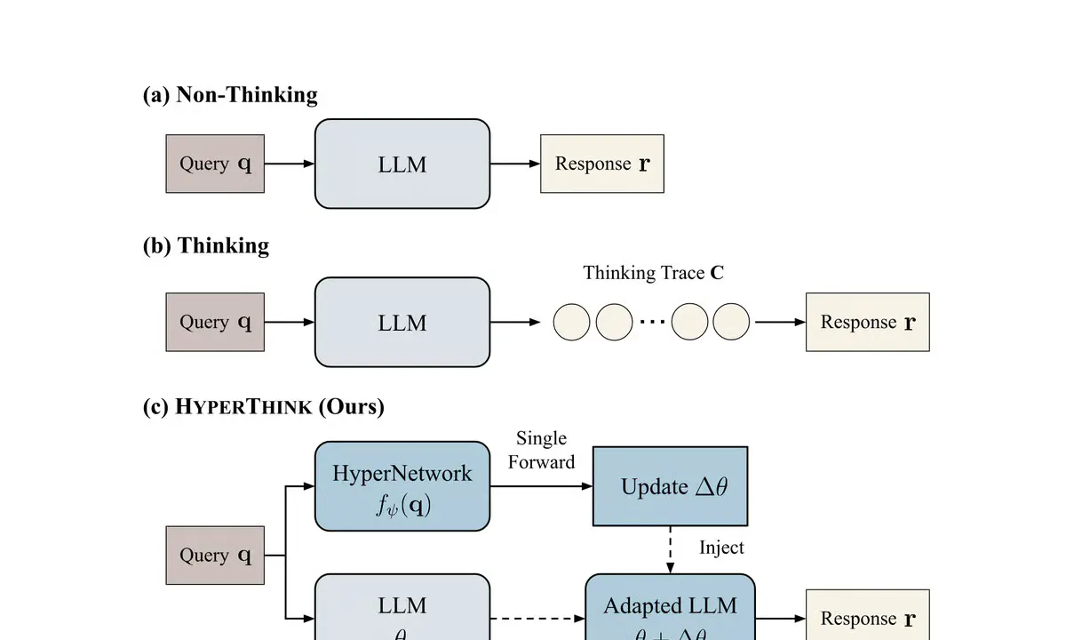 NYU's HyperThink Cuts AI Reasoning Costs 10x Without Long Thinking Traces