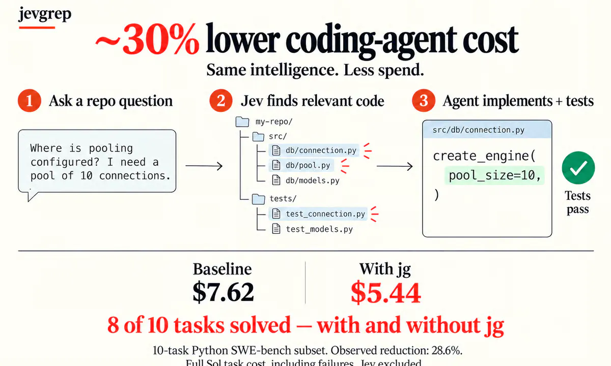 Open-Source jevgrep Cuts Coding Agent Costs 40% by Offloading Code Search