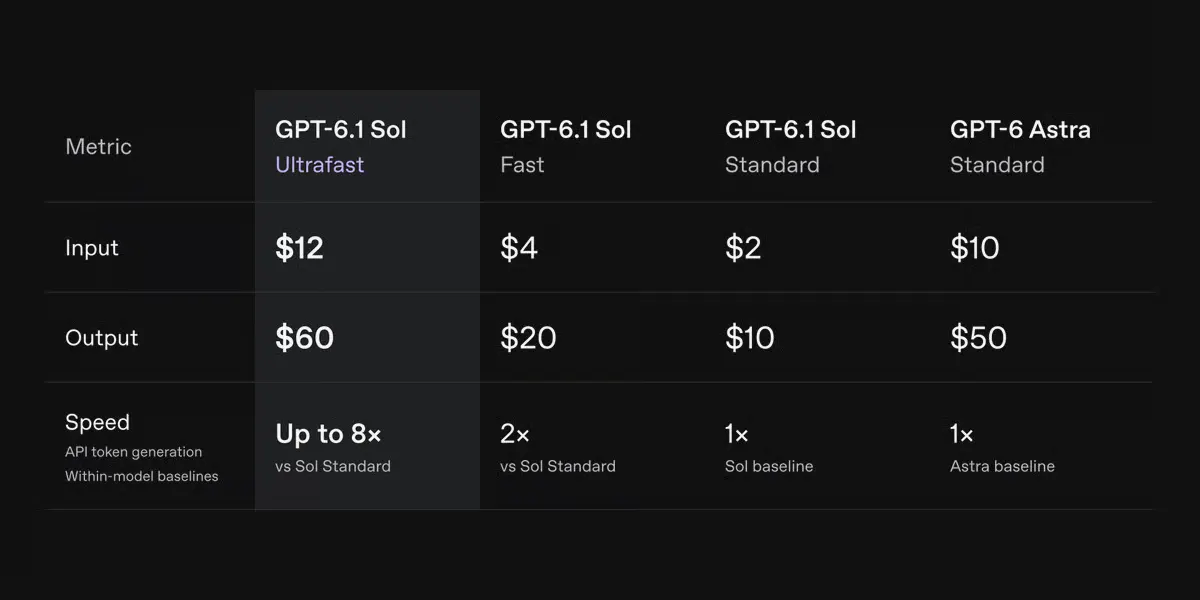 OpenAI Brings 8x Faster Ultrafast Inference to GPT-6.1 Sol