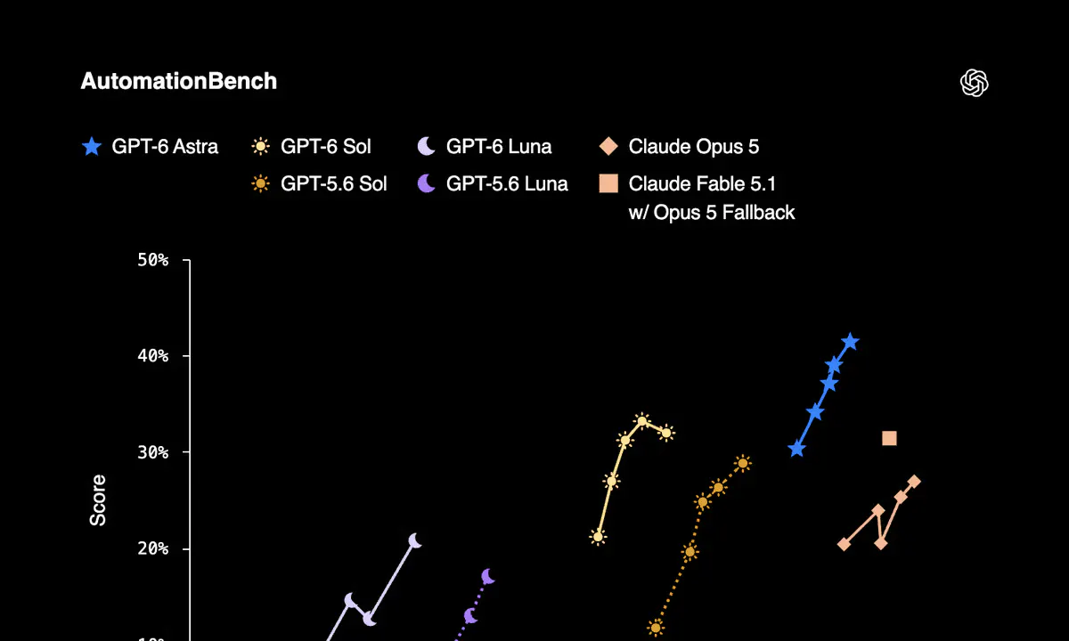 OpenAI Drops GPT-6 Sol and Luna at 50% Less Than GPT-5.6
