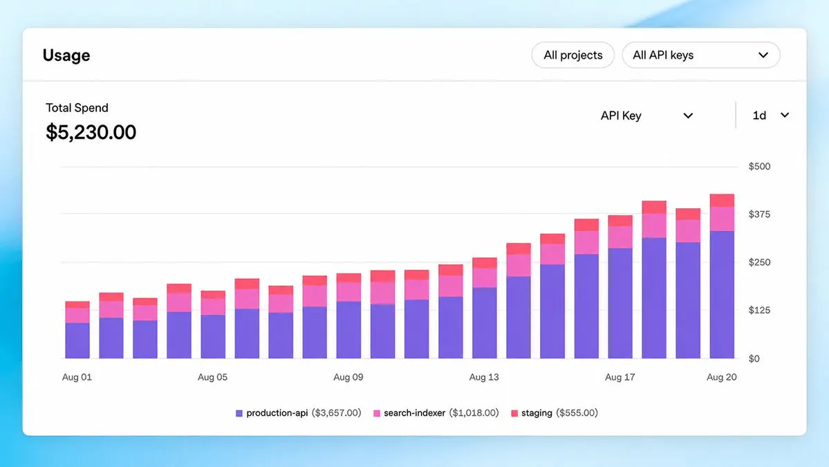 OpenAI Gives Developers Hard Spend Limits to Stop Runaway API Bills