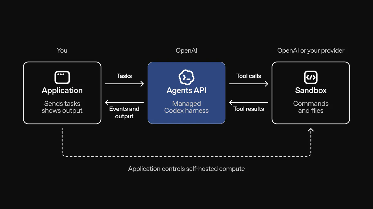 OpenAI's Agents API Kills the Orchestration Layer Developers Hate Building