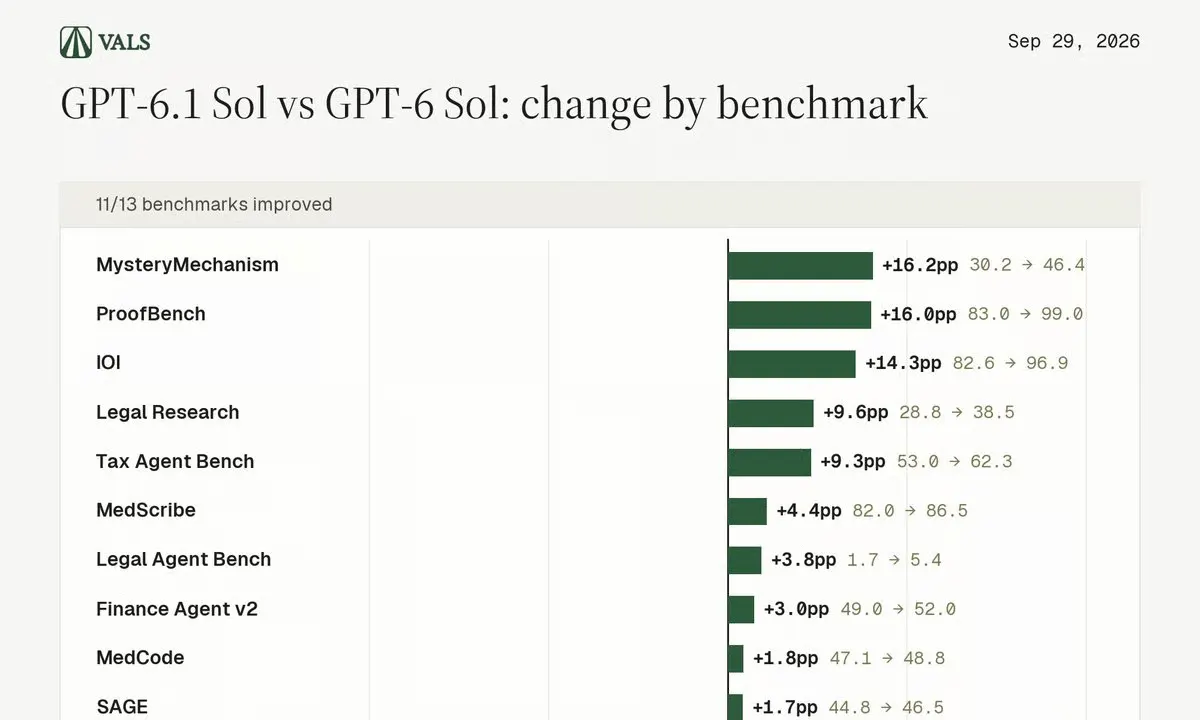 OpenAI's GPT-6.1 Sol Cuts Benchmark Costs 76% but Runs 3x Slower