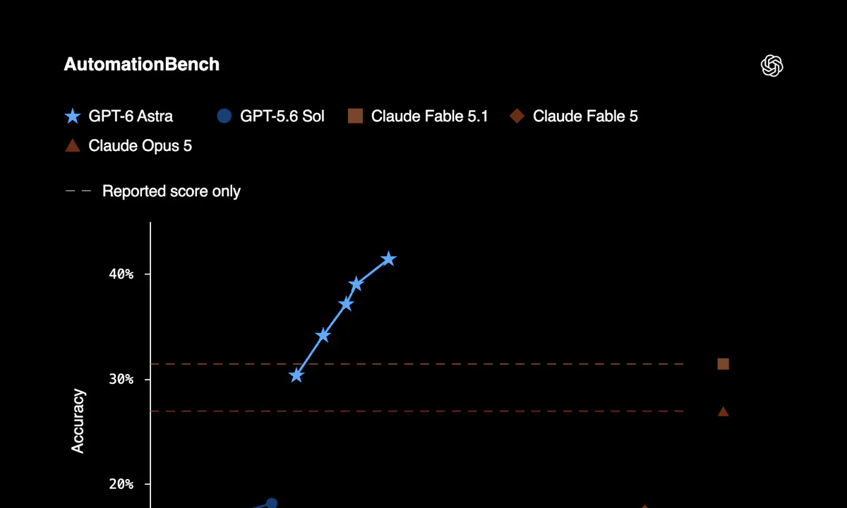 OpenAI's GPT-6 Astra Hits 99.9% on AGI Benchmarks and Runs Your Computer