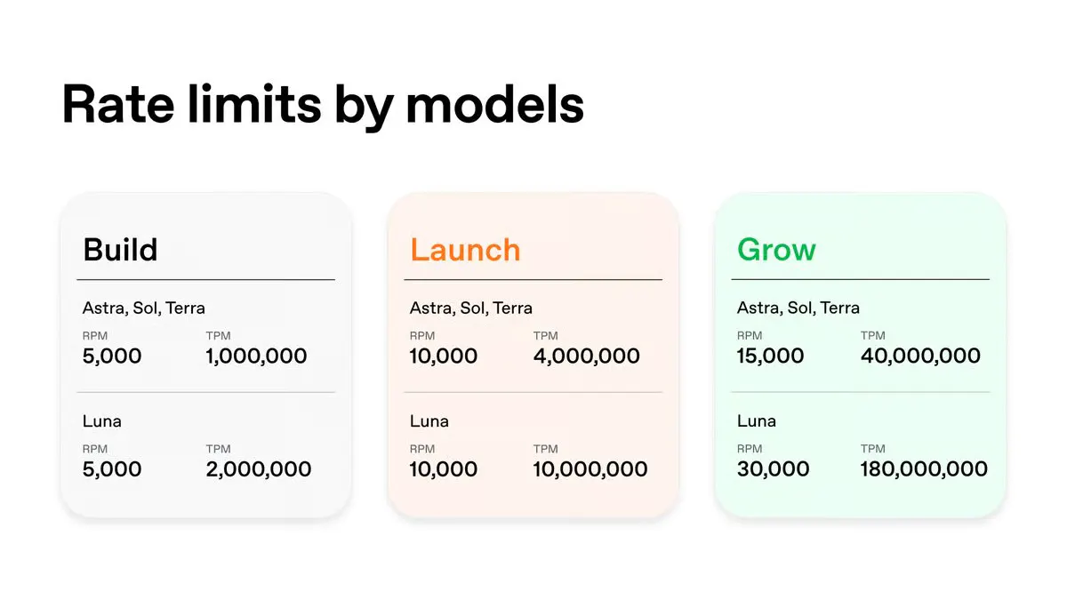 OpenAI Slashes API Tiers From Five to Three, Cuts Top Threshold in Half