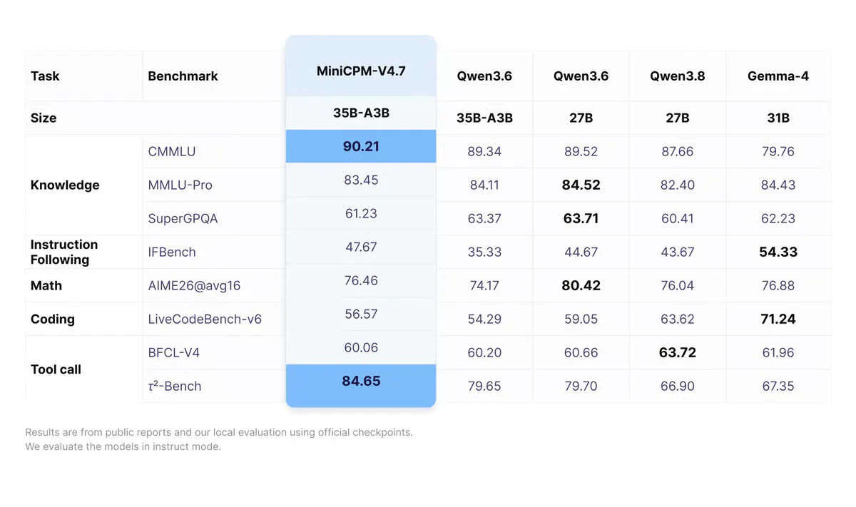 OpenBMB's MiniCPM-V 4.7 Runs a 35B Vision Model on Your Phone