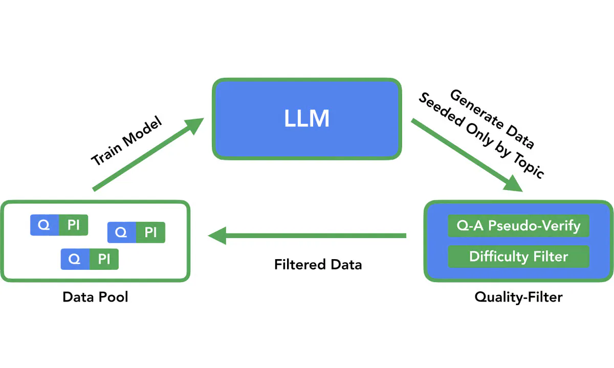 OPST Trains AI Models Using Only Topic Names, No Human Labels
