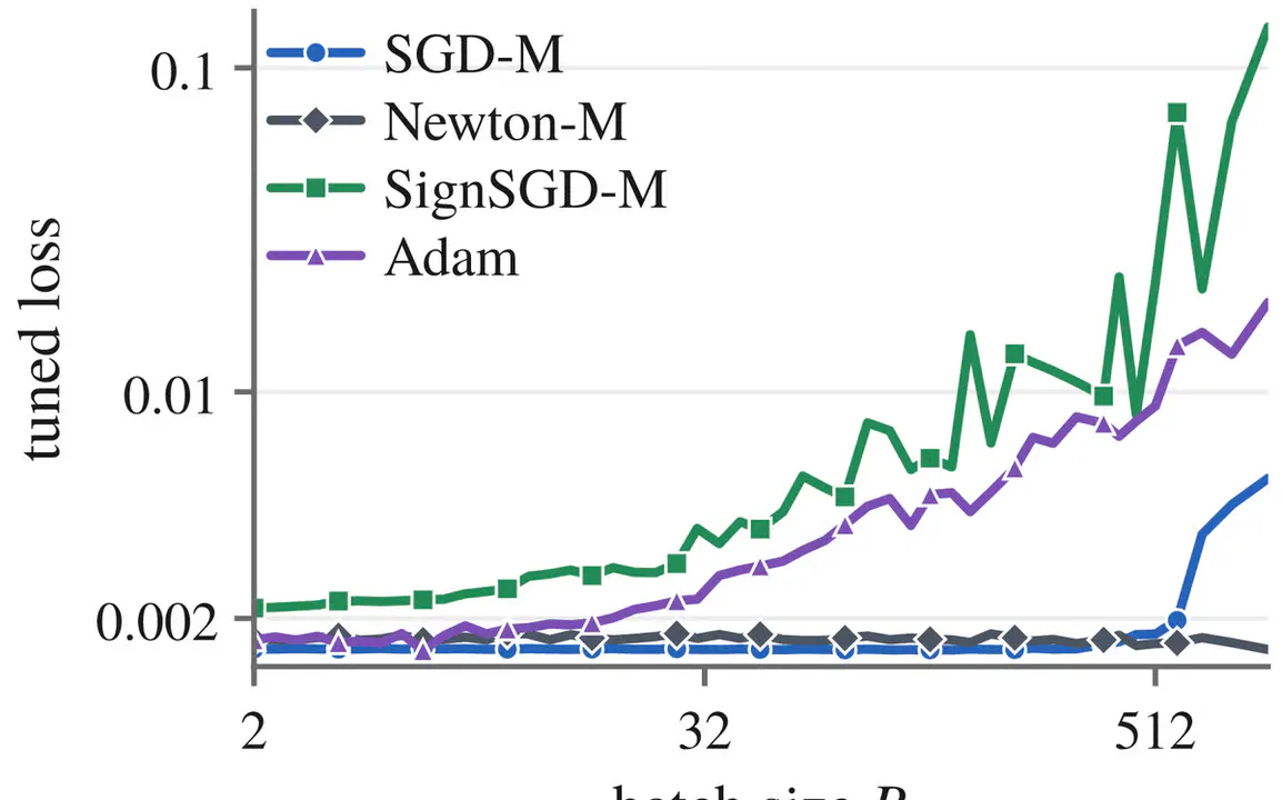 Optimizer Rankings Flip as Batch Size Grows, Study Warns ML Engineers