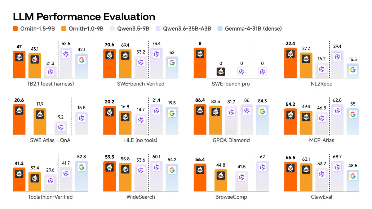 Ornith 1.5 Beats 35B Models on Reasoning With Just 9B Parameters