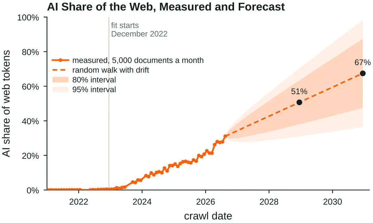 Pangram Labs Warns AI Web Text Could Triple Pretraining Costs by 2028