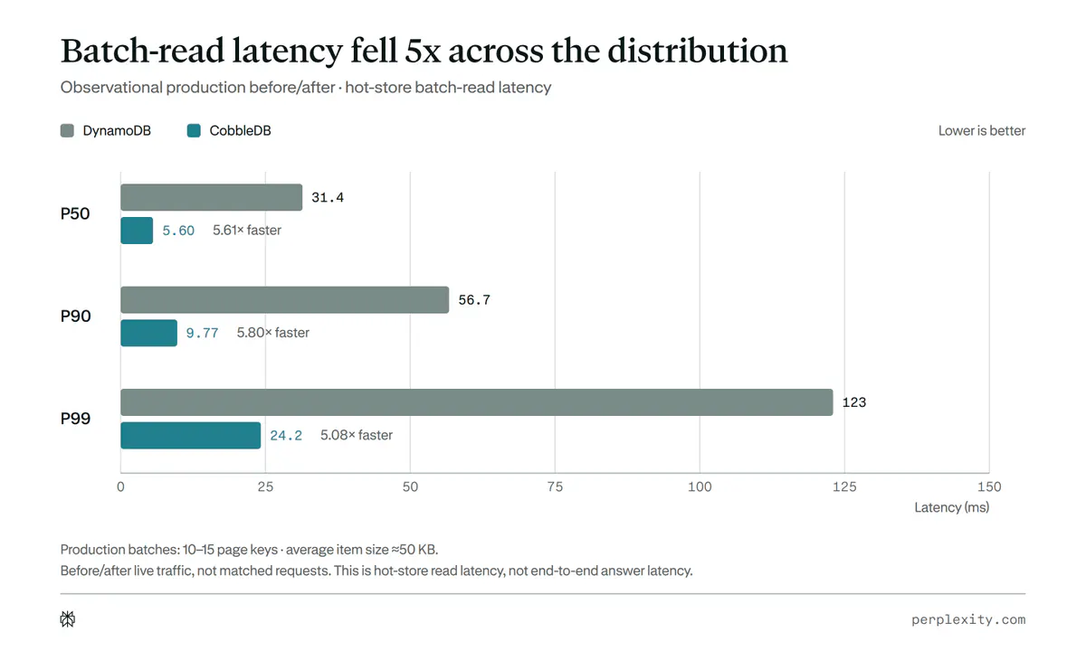 Perplexity's CobbleDB Cuts Search Storage Latency by 82% Over DynamoDB