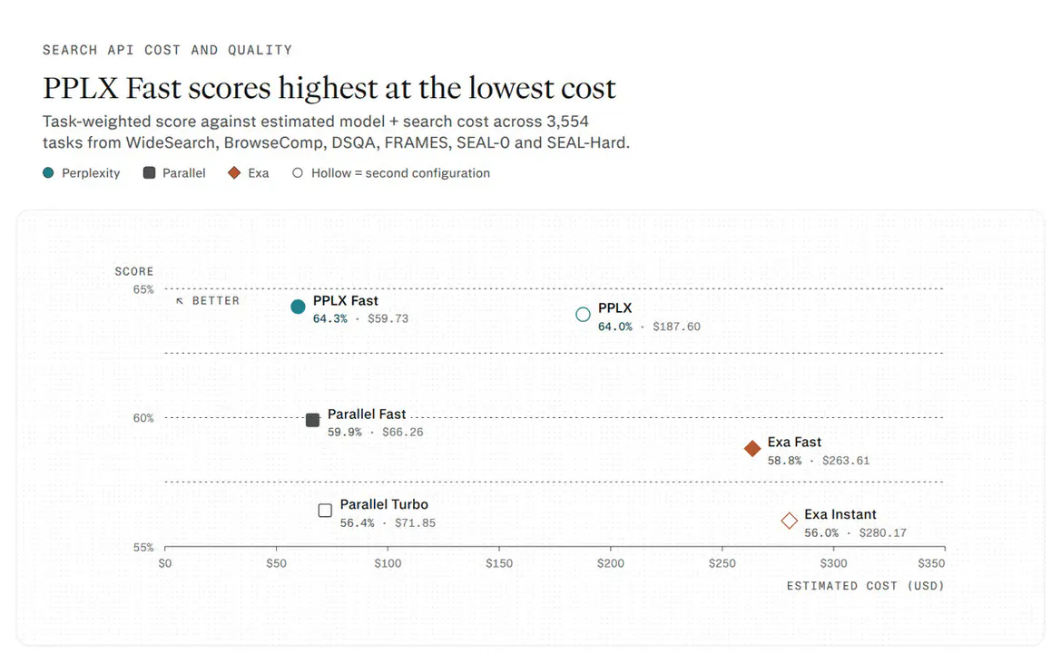 Perplexity's Photon Slashes Search Latency by 12x for AI Agents
