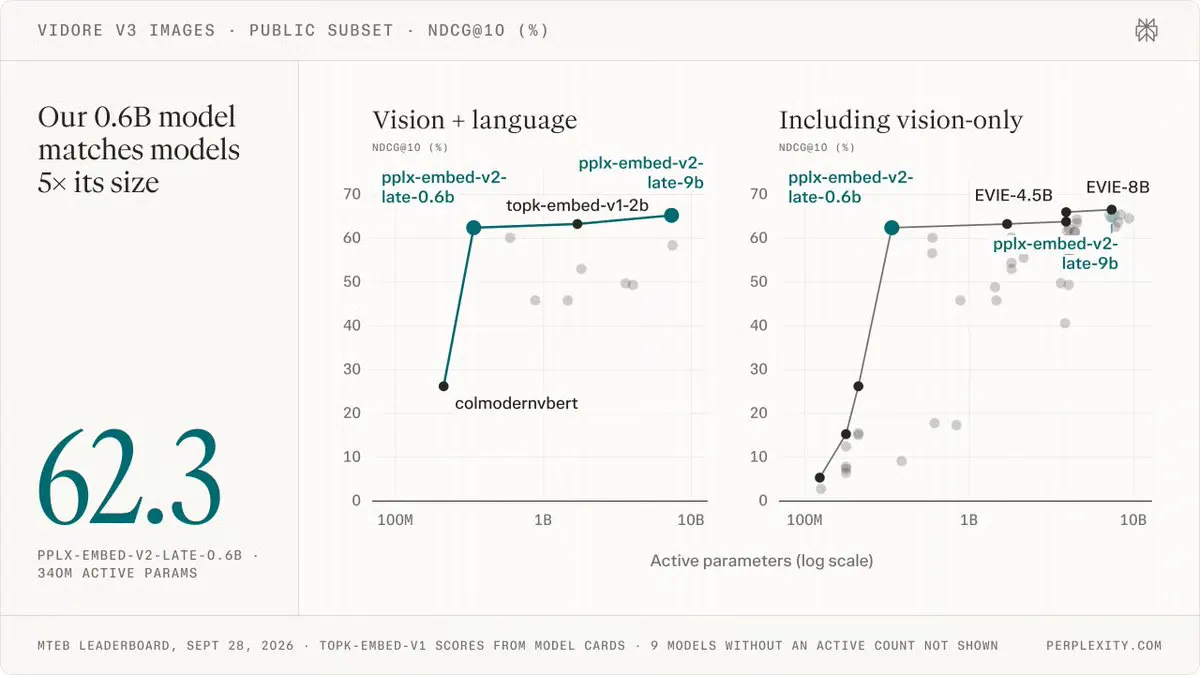 Perplexity's pplx-embed-v2-late Searches 190M Docs Without OCR or Chunking