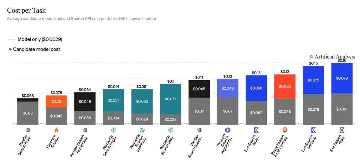 Perplexity's Search API Tops Agent Leaderboard, Beating Rivals at $5 Flat