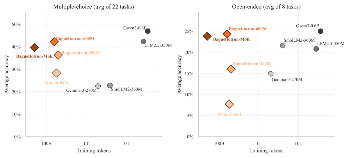 Pleias Trains Small Open Models on SYNTH Using 140x Fewer Tokens