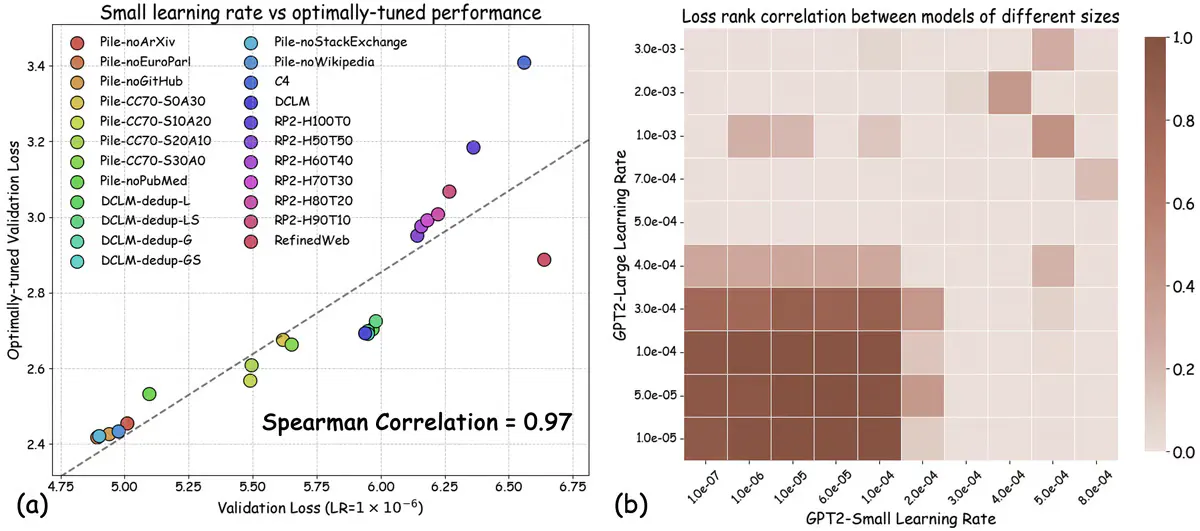 Princeton Researchers Fix Costly AI Training Mistakes With 100x Smaller Learning Rates