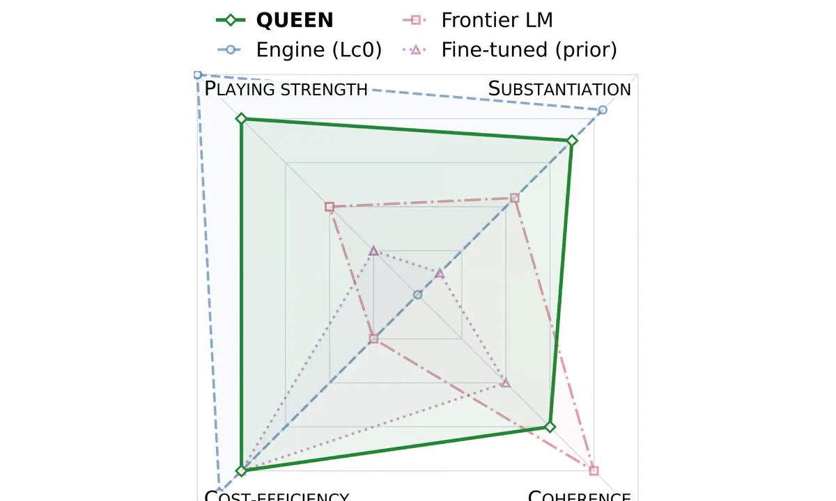 Princeton's Queen Teaches a Grandmaster Chess Engine to Explain Its Moves