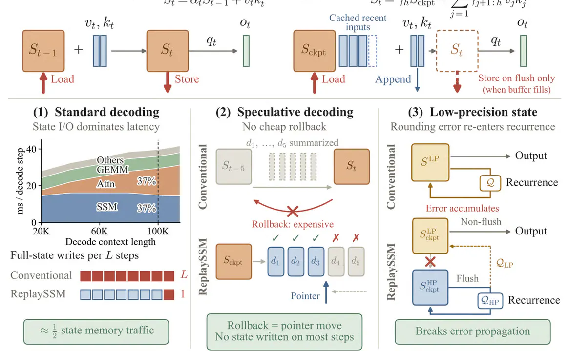 Princeton's ReplaySSM Boosts AI Serving Speed 1.8x by Slashing Memory Traffic