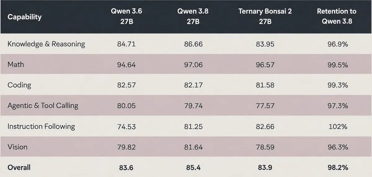 PrismML Squeezes Qwen3.8 27B Into 5.9 GB With 98% Performance Retained
