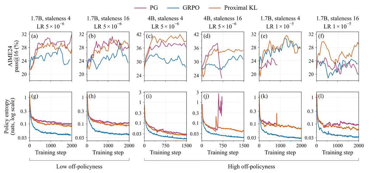 Proximal KL Beats GRPO by 2.58% When AI Training Data Goes Stale