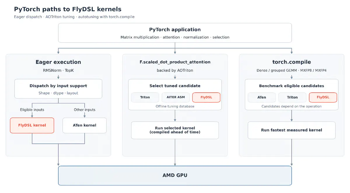 PyTorch's FlyDSL Boosts AMD MI350 GPU Speed by 3x With Low-Precision Math