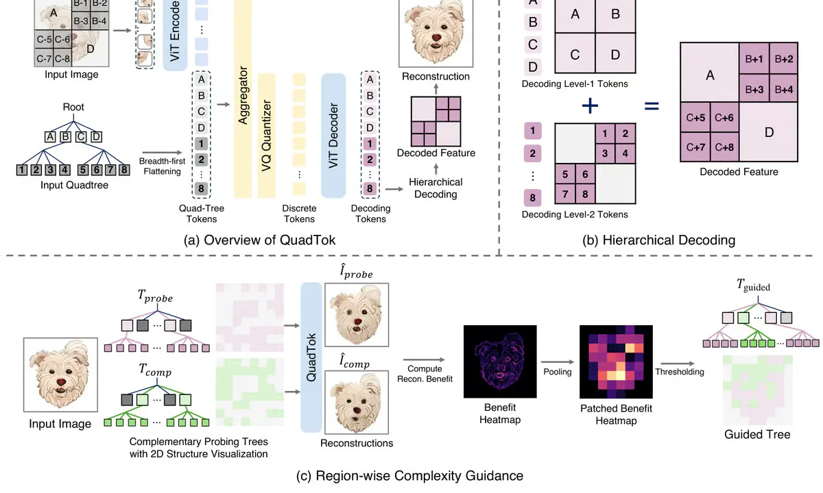 QuadTok Cuts Image Tokens by 10% by Spending Them Where Detail Lives