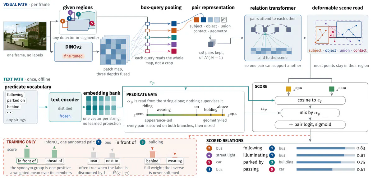RelateAnything Maps Object Relationships 7.8x Faster Than Rival Systems