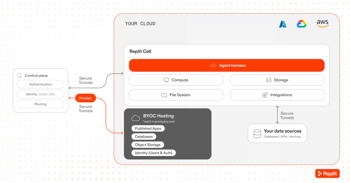 Replit's BYOC Lets Enterprises Run Its AI Coding Agent in Their own Cloud